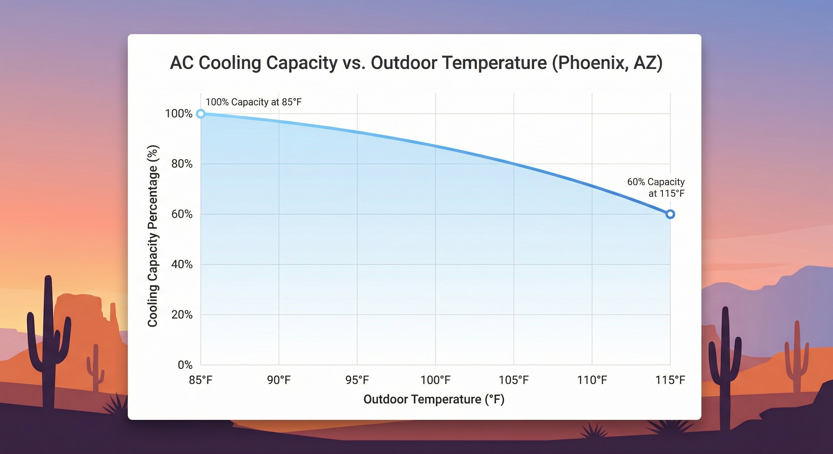 Chart showing AC cooling capacity dropping as Phoenix outdoor temperature rises